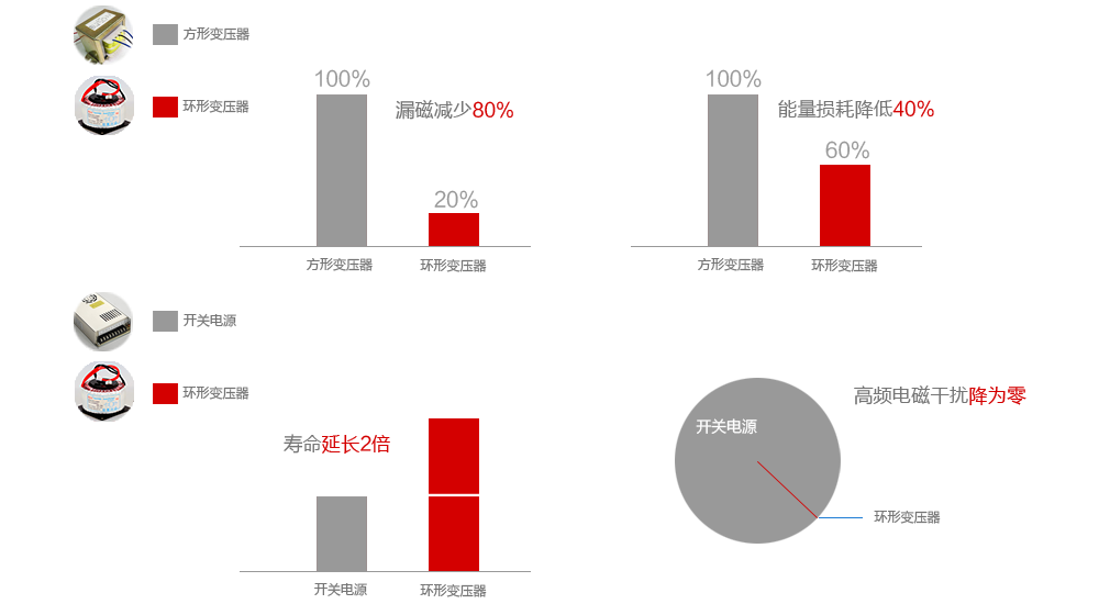 電源變壓器產(chǎn)品優(yōu)勢(shì)