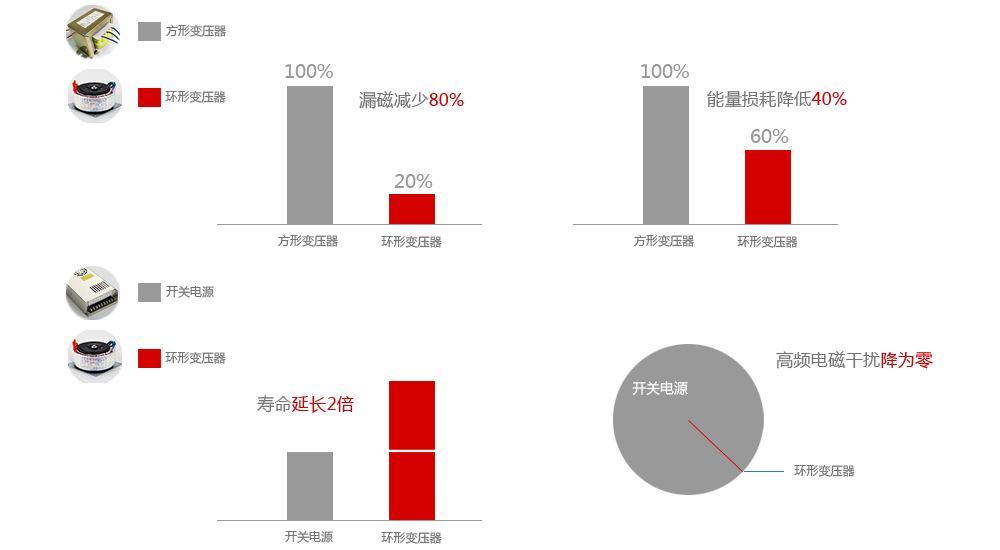 環(huán)形變壓器產(chǎn)品優(yōu)勢(shì)