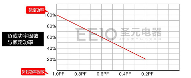 環(huán)形變壓器負(fù)載功率因數(shù)與額定功率關(guān)系