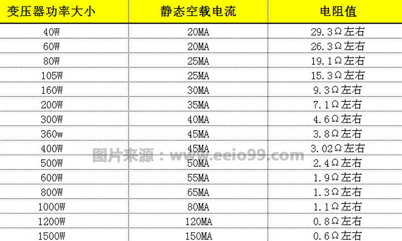 環(huán)型變壓器靜態(tài)空載電流與電流值